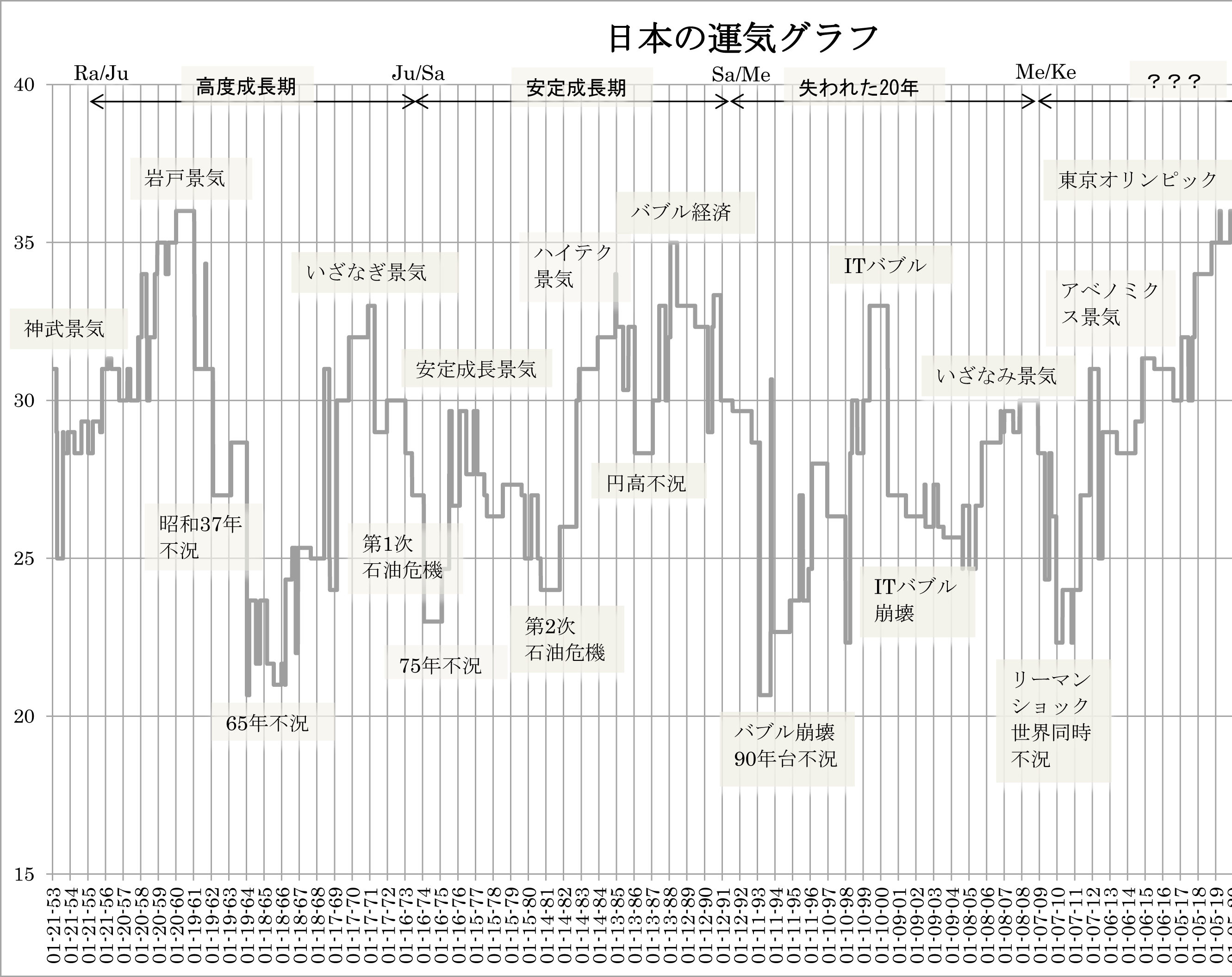 日本の運気グラフ