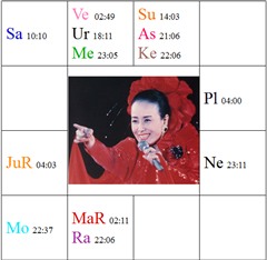 美空ひばりホロスコープ